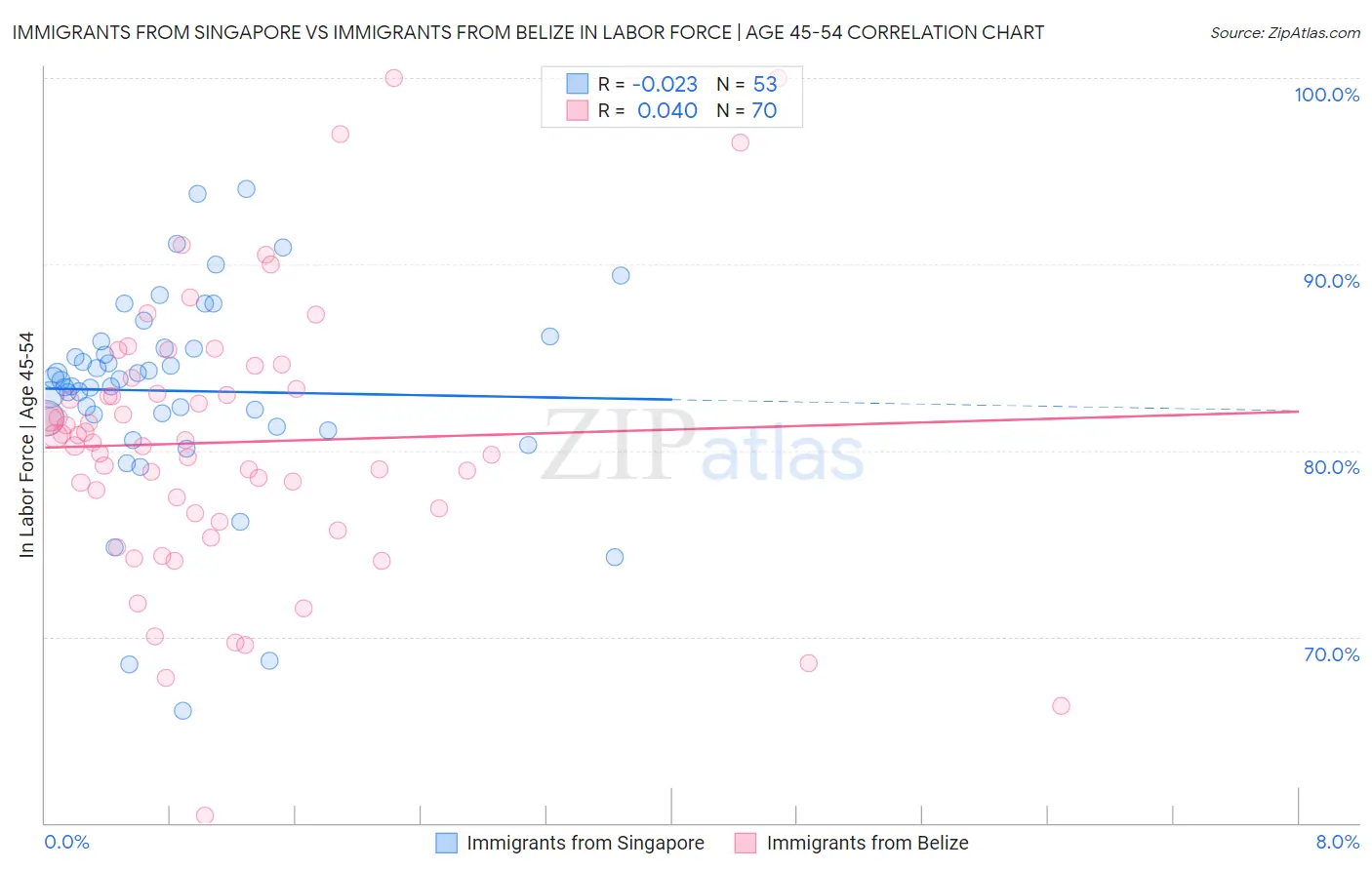 Immigrants from Singapore vs Immigrants from Belize In Labor Force | Age 45-54