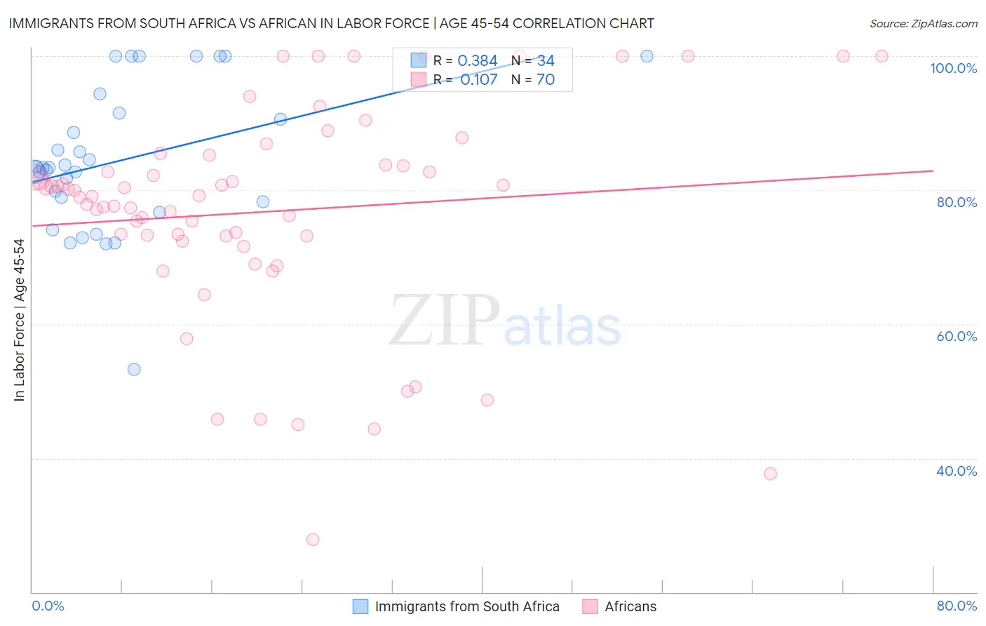 Immigrants from South Africa vs African In Labor Force | Age 45-54