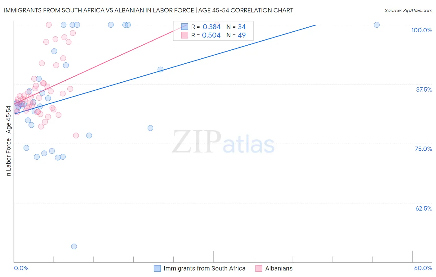 Immigrants from South Africa vs Albanian In Labor Force | Age 45-54