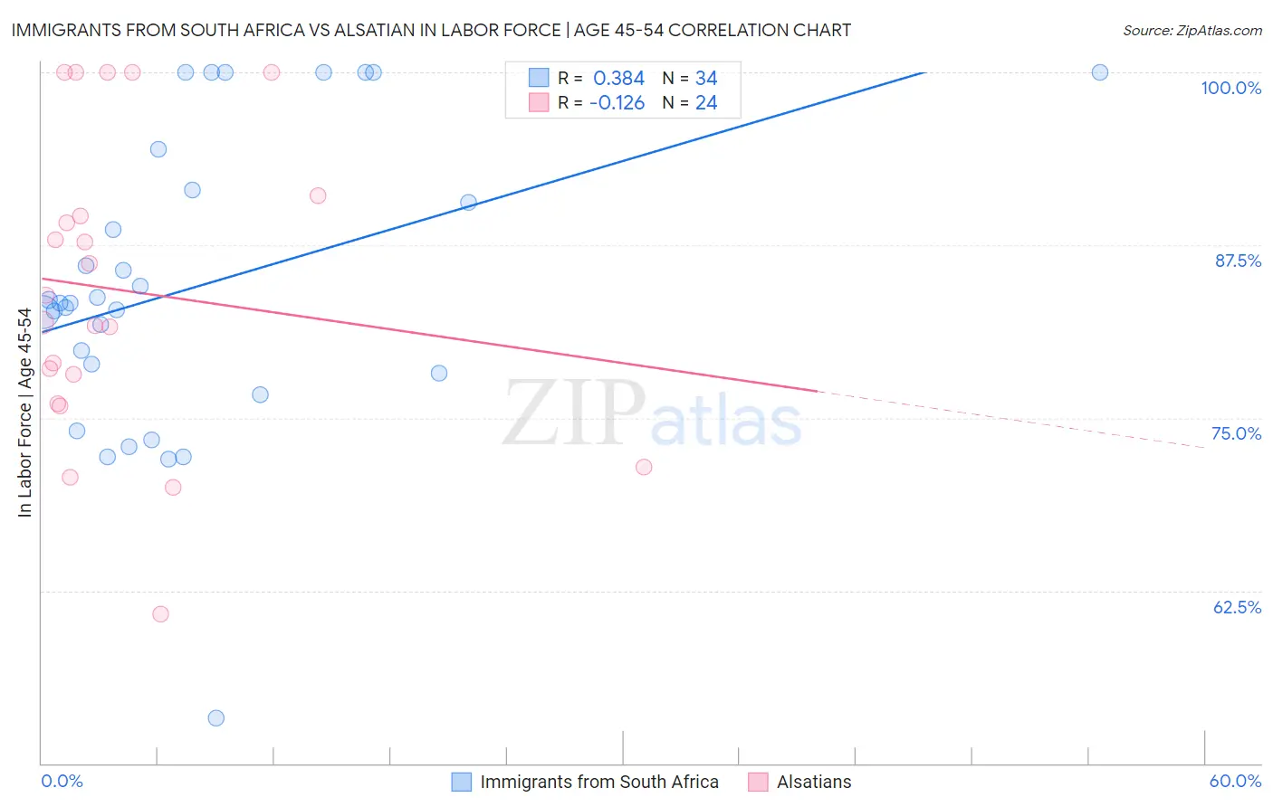 Immigrants from South Africa vs Alsatian In Labor Force | Age 45-54