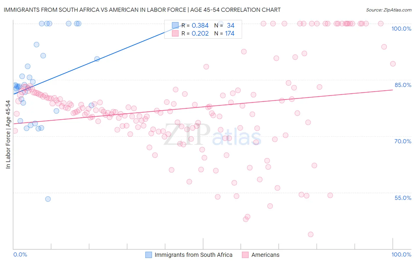 Immigrants from South Africa vs American In Labor Force | Age 45-54