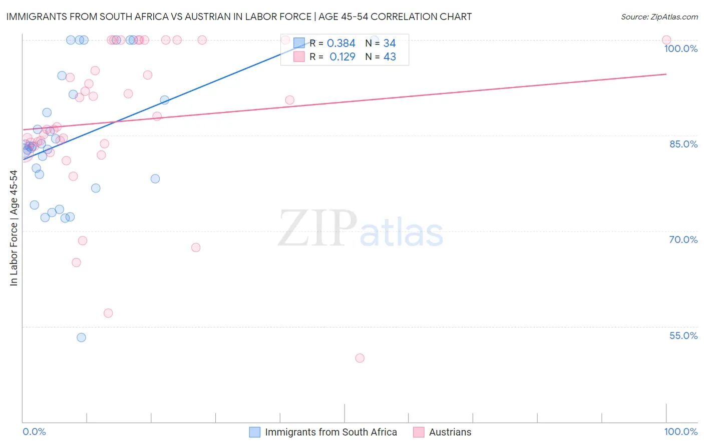 Immigrants from South Africa vs Austrian In Labor Force | Age 45-54