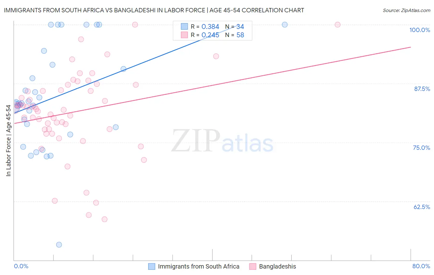 Immigrants from South Africa vs Bangladeshi In Labor Force | Age 45-54