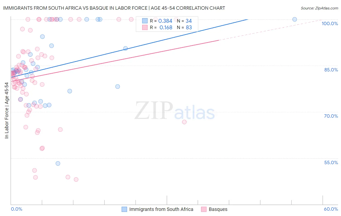 Immigrants from South Africa vs Basque In Labor Force | Age 45-54