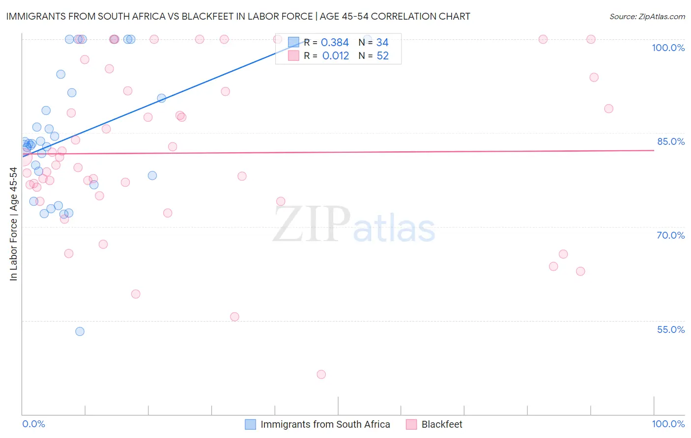 Immigrants from South Africa vs Blackfeet In Labor Force | Age 45-54