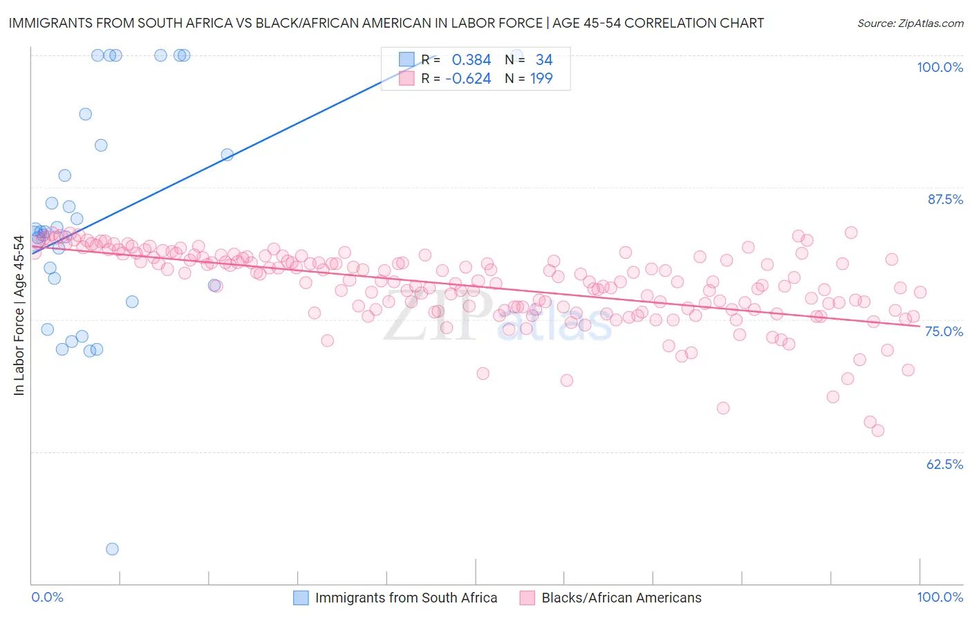 Immigrants from South Africa vs Black/African American In Labor Force | Age 45-54