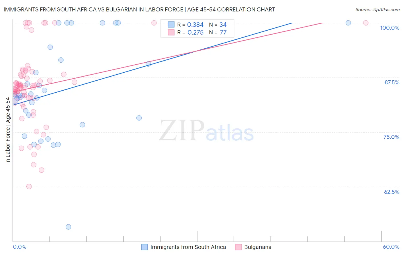 Immigrants from South Africa vs Bulgarian In Labor Force | Age 45-54
