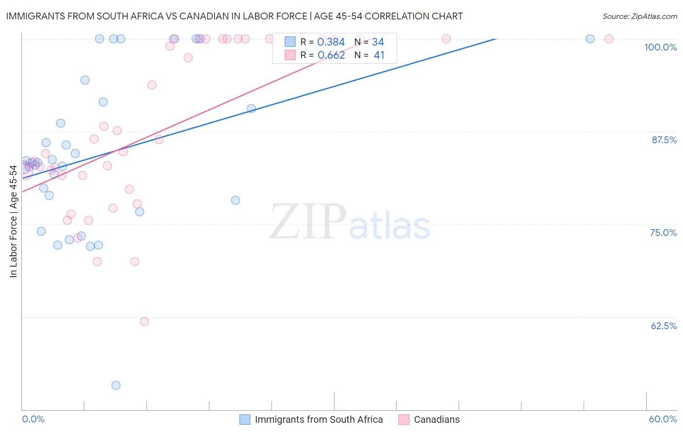 Immigrants from South Africa vs Canadian In Labor Force | Age 45-54