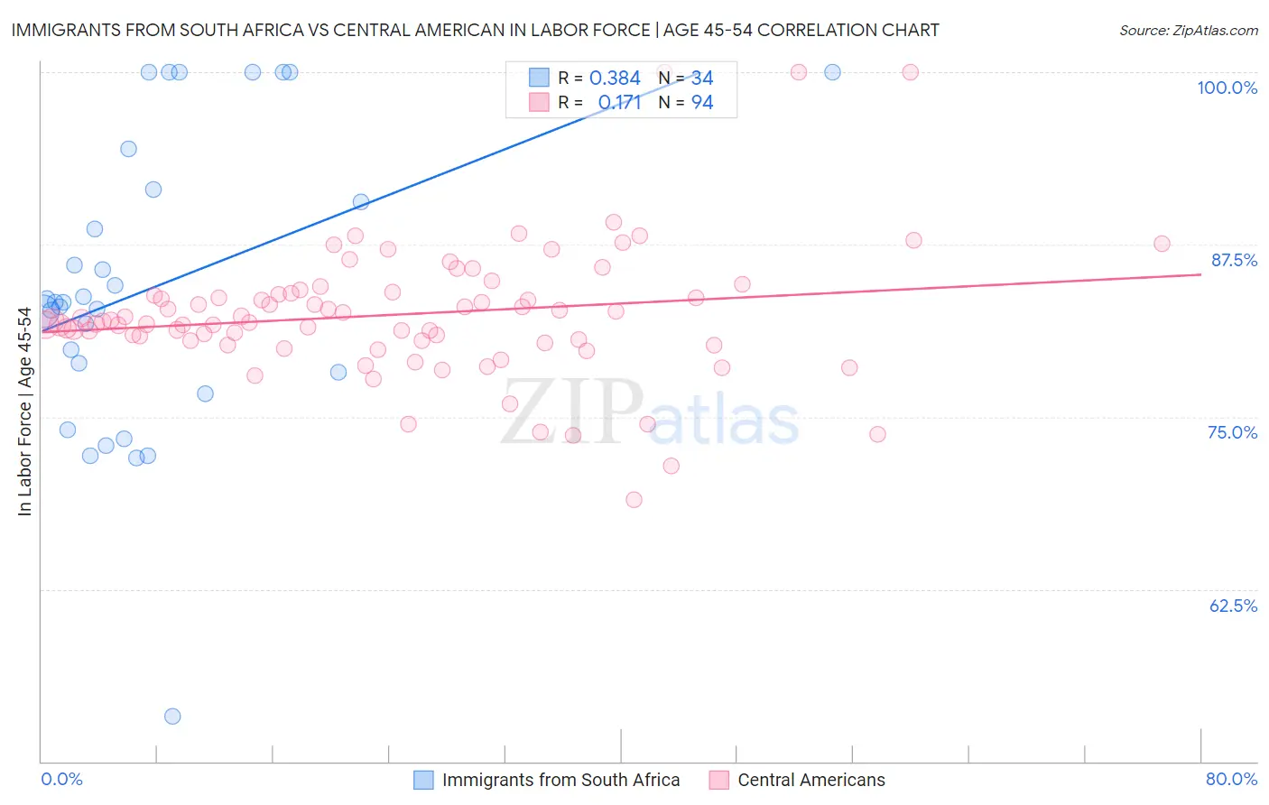 Immigrants from South Africa vs Central American In Labor Force | Age 45-54