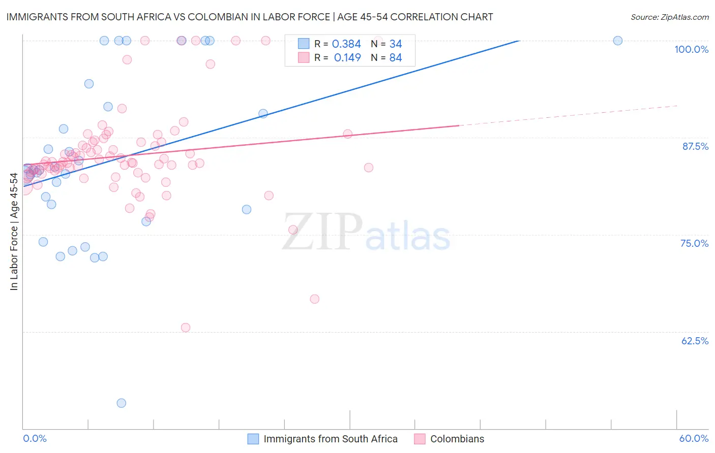 Immigrants from South Africa vs Colombian In Labor Force | Age 45-54