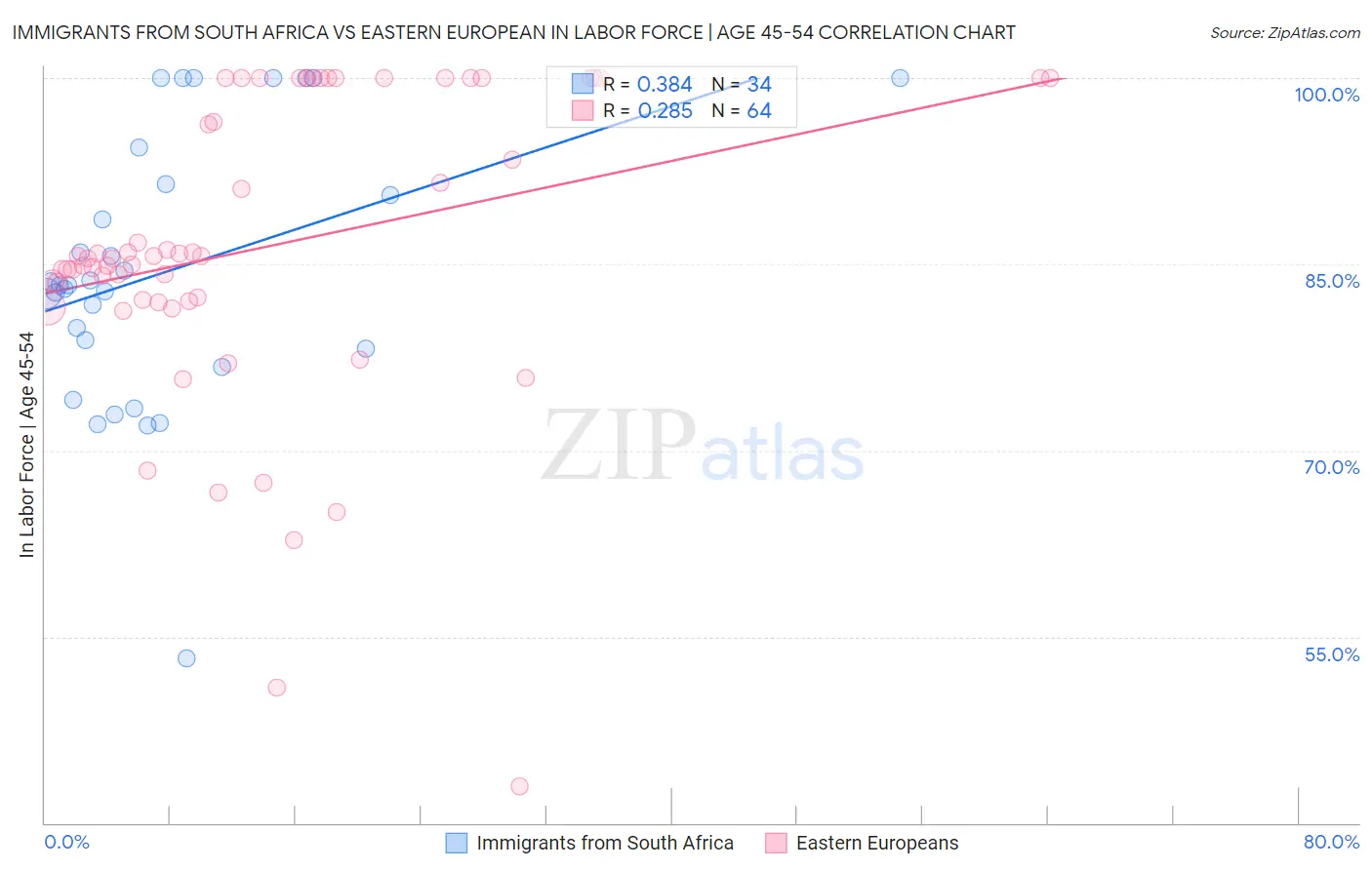 Immigrants from South Africa vs Eastern European In Labor Force | Age 45-54