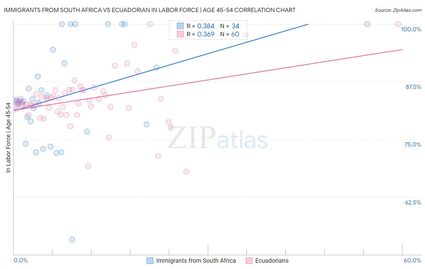 Immigrants from South Africa vs Ecuadorian In Labor Force | Age 45-54