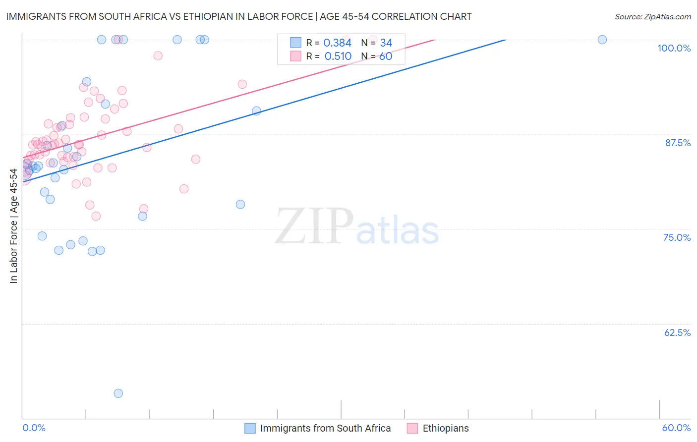 Immigrants from South Africa vs Ethiopian In Labor Force | Age 45-54