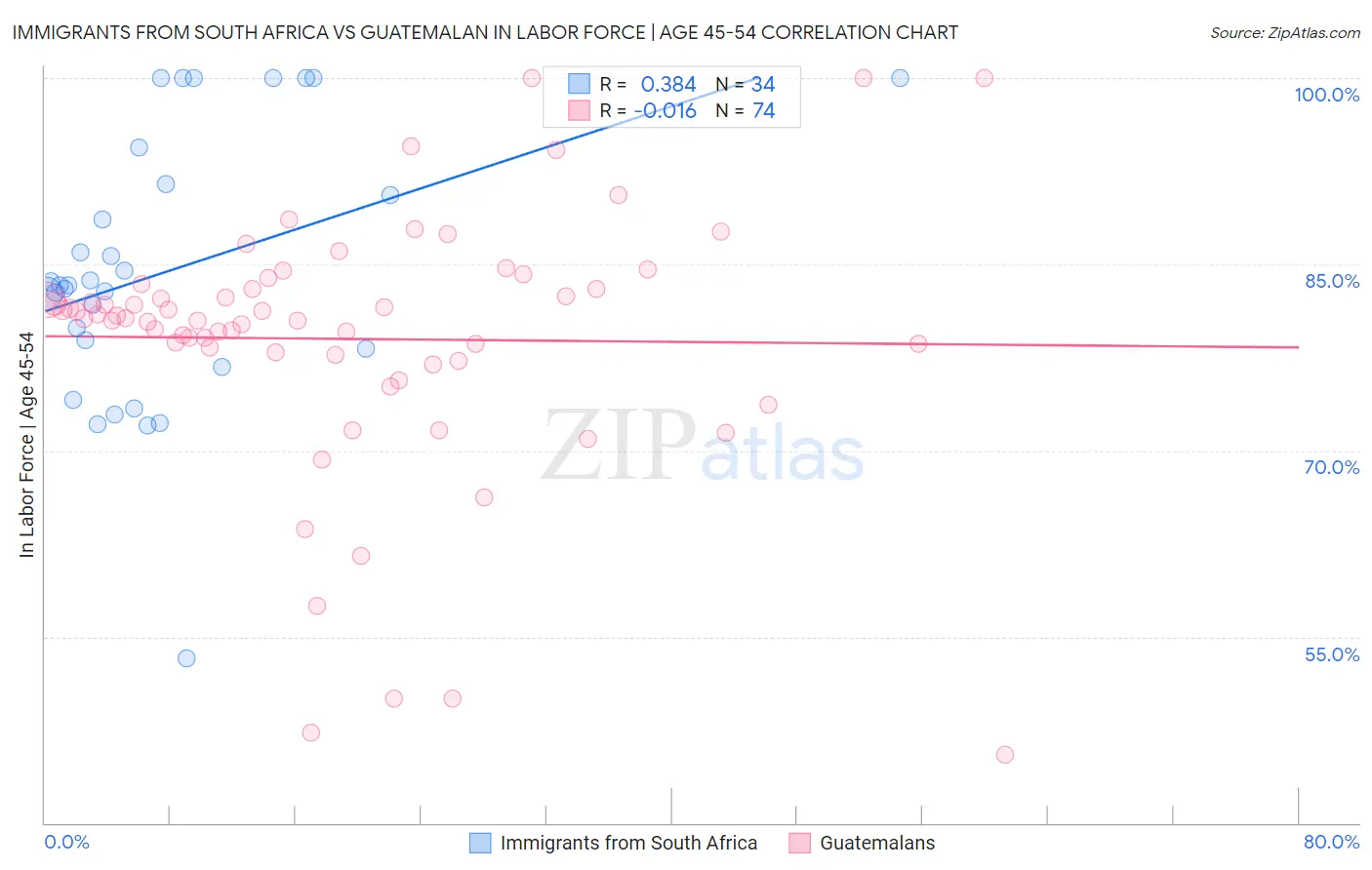 Immigrants from South Africa vs Guatemalan In Labor Force | Age 45-54