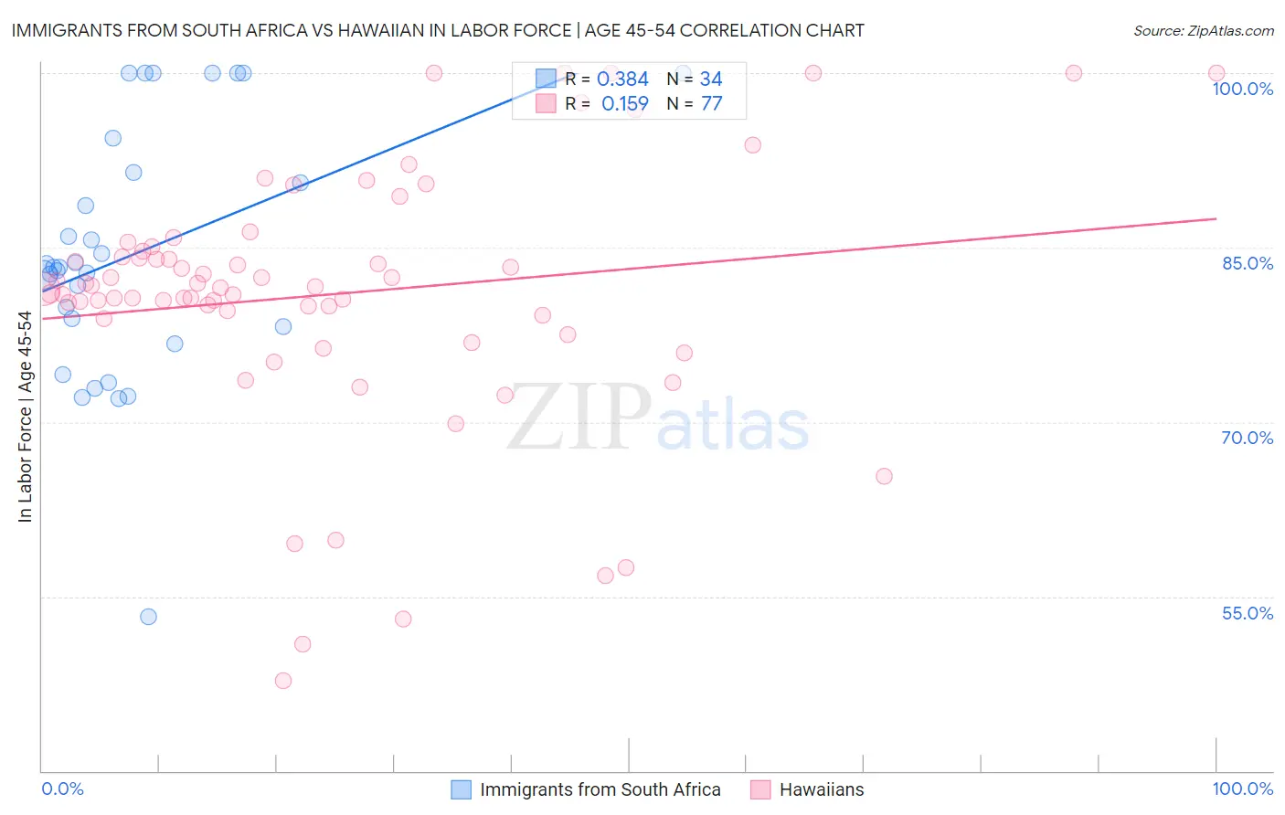 Immigrants from South Africa vs Hawaiian In Labor Force | Age 45-54