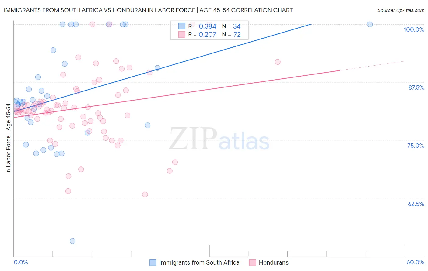 Immigrants from South Africa vs Honduran In Labor Force | Age 45-54