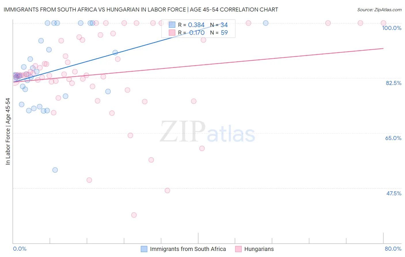 Immigrants from South Africa vs Hungarian In Labor Force | Age 45-54