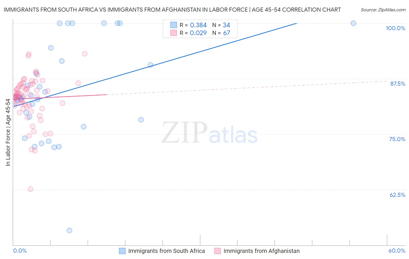 Immigrants from South Africa vs Immigrants from Afghanistan In Labor Force | Age 45-54