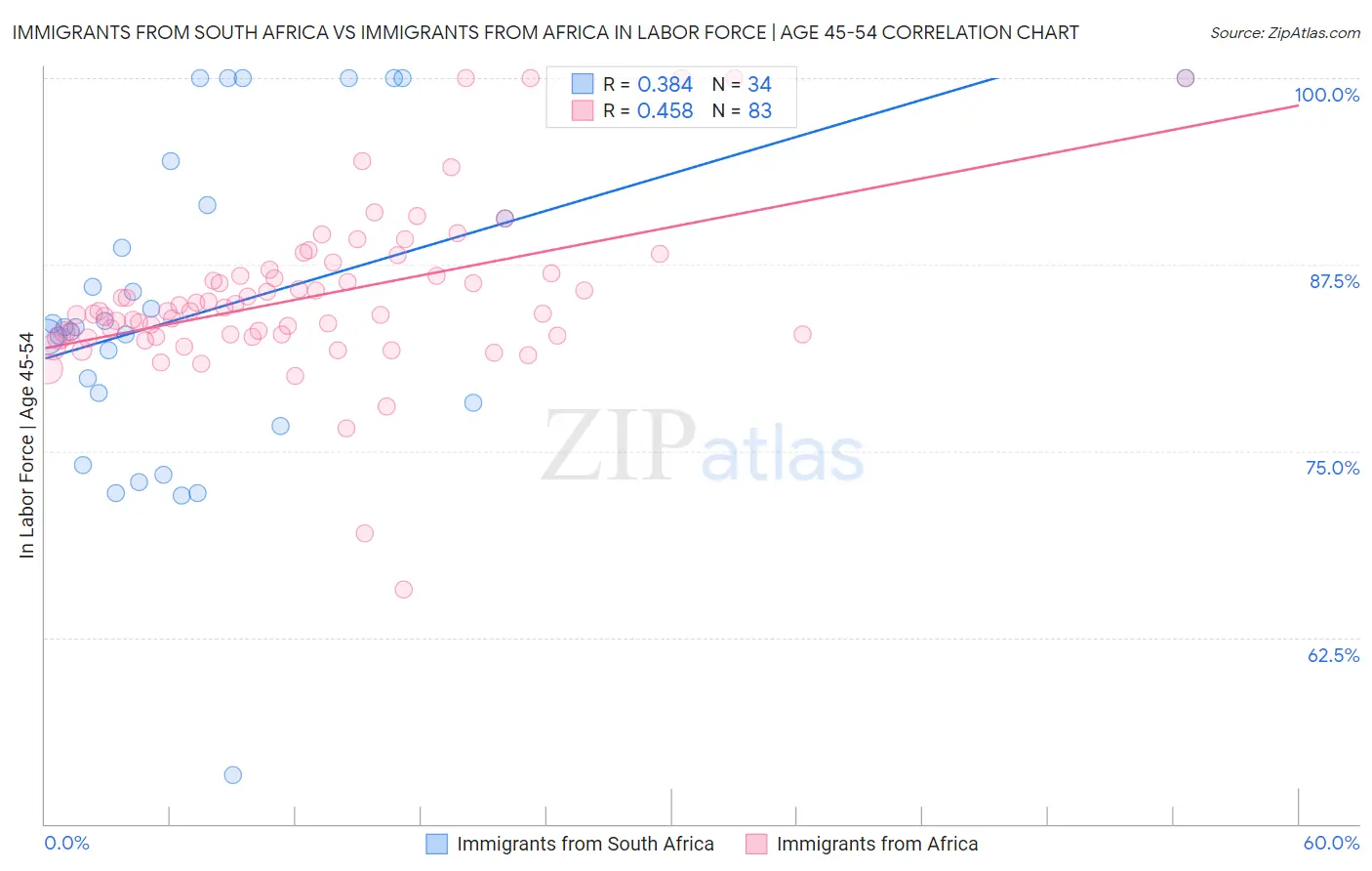 Immigrants from South Africa vs Immigrants from Africa In Labor Force | Age 45-54