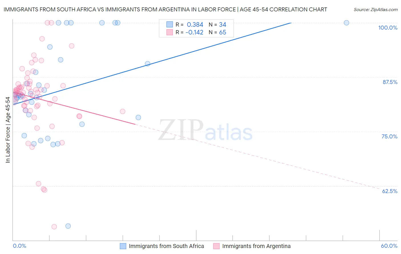 Immigrants from South Africa vs Immigrants from Argentina In Labor Force | Age 45-54
