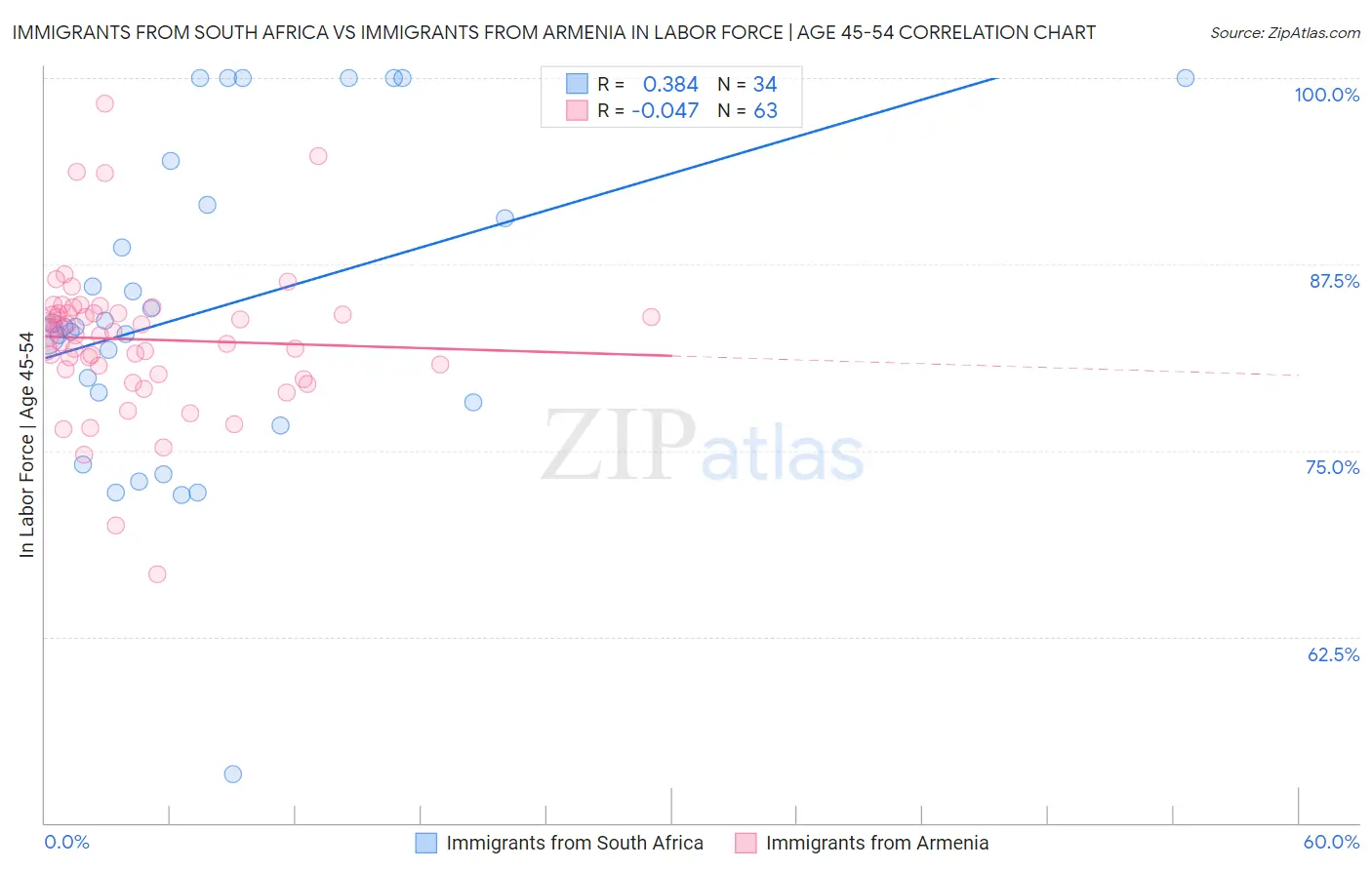 Immigrants from South Africa vs Immigrants from Armenia In Labor Force | Age 45-54