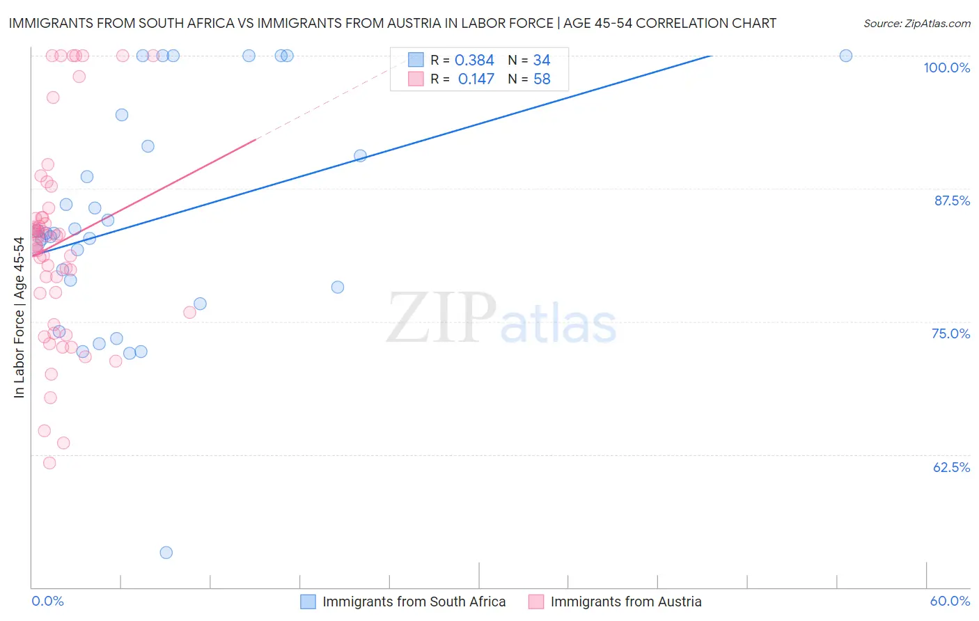 Immigrants from South Africa vs Immigrants from Austria In Labor Force | Age 45-54