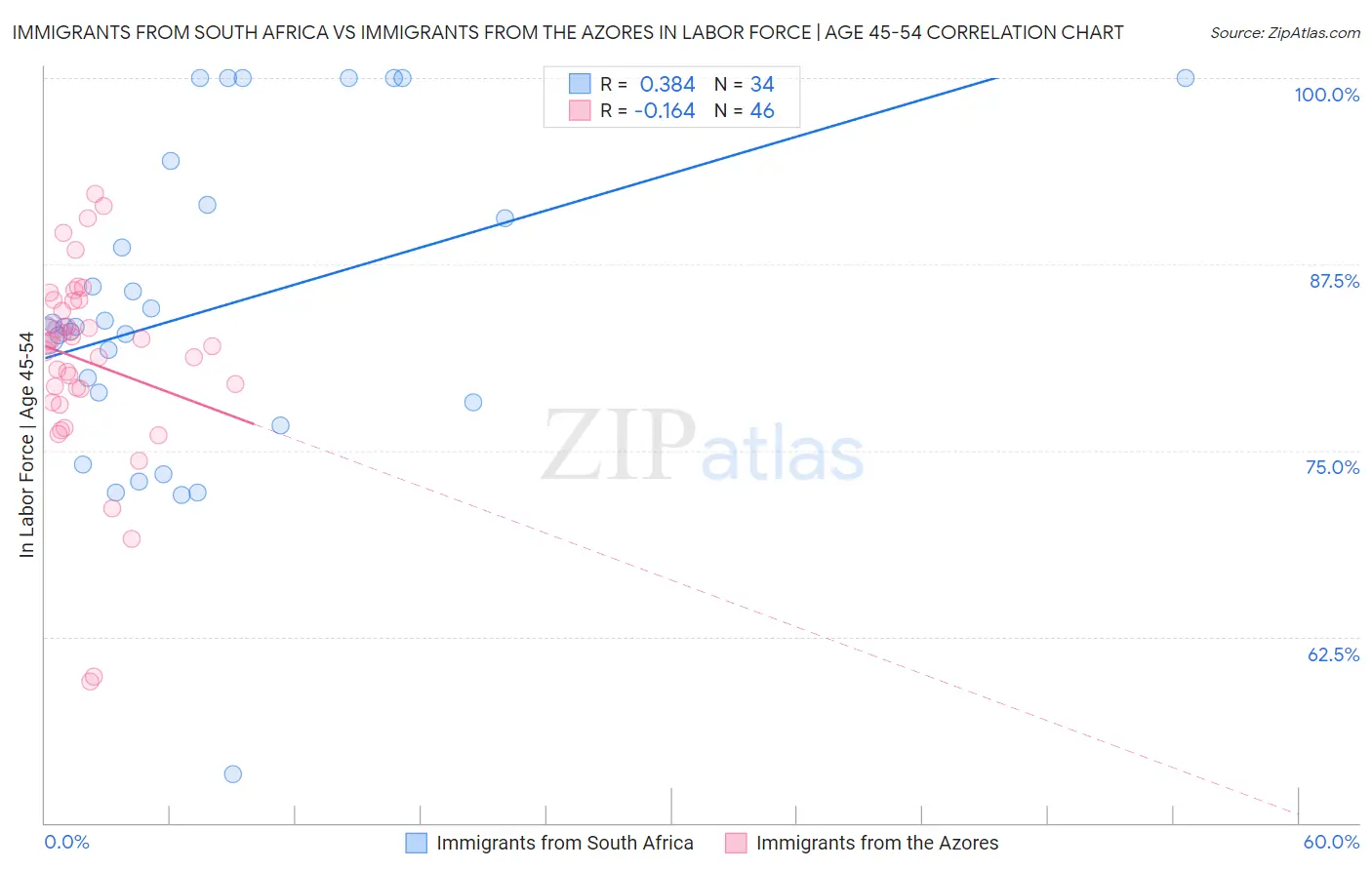 Immigrants from South Africa vs Immigrants from the Azores In Labor Force | Age 45-54