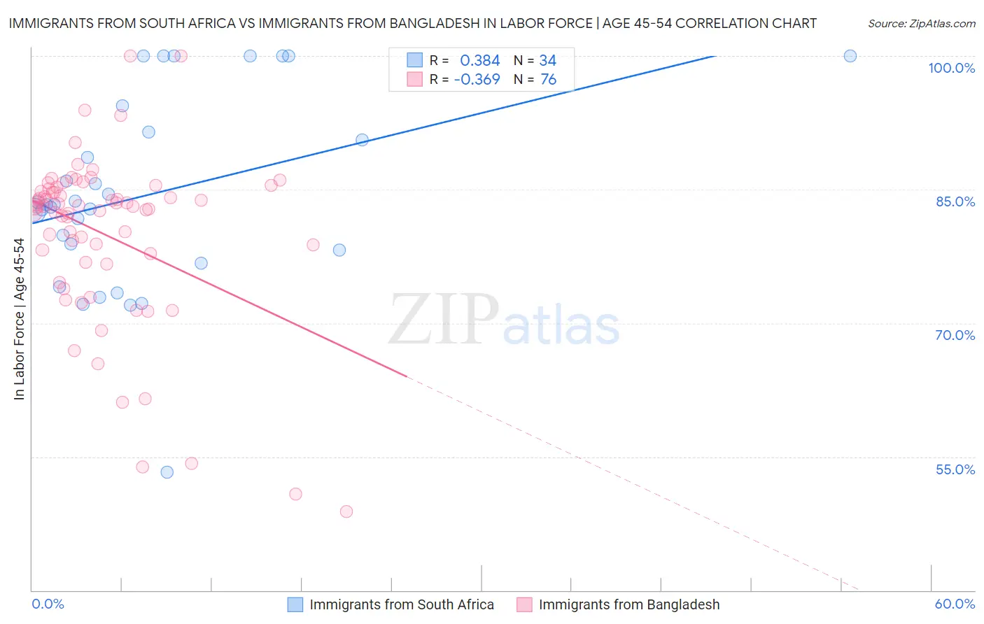 Immigrants from South Africa vs Immigrants from Bangladesh In Labor Force | Age 45-54