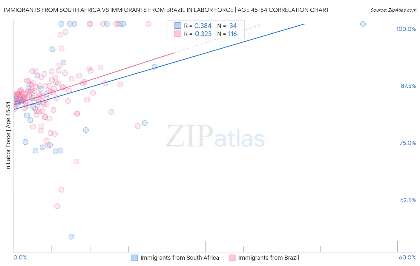 Immigrants from South Africa vs Immigrants from Brazil In Labor Force | Age 45-54