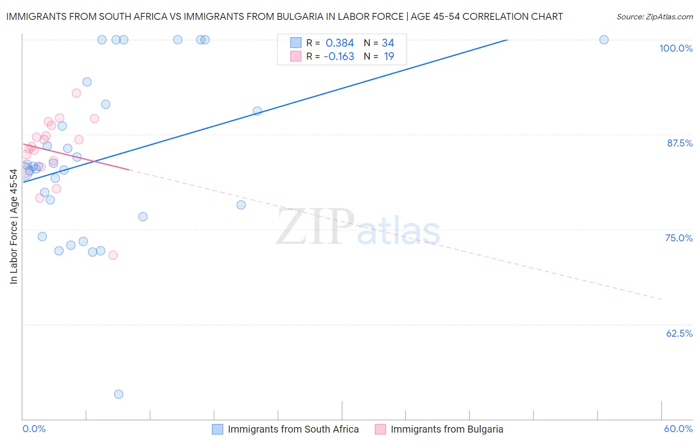 Immigrants from South Africa vs Immigrants from Bulgaria In Labor Force | Age 45-54