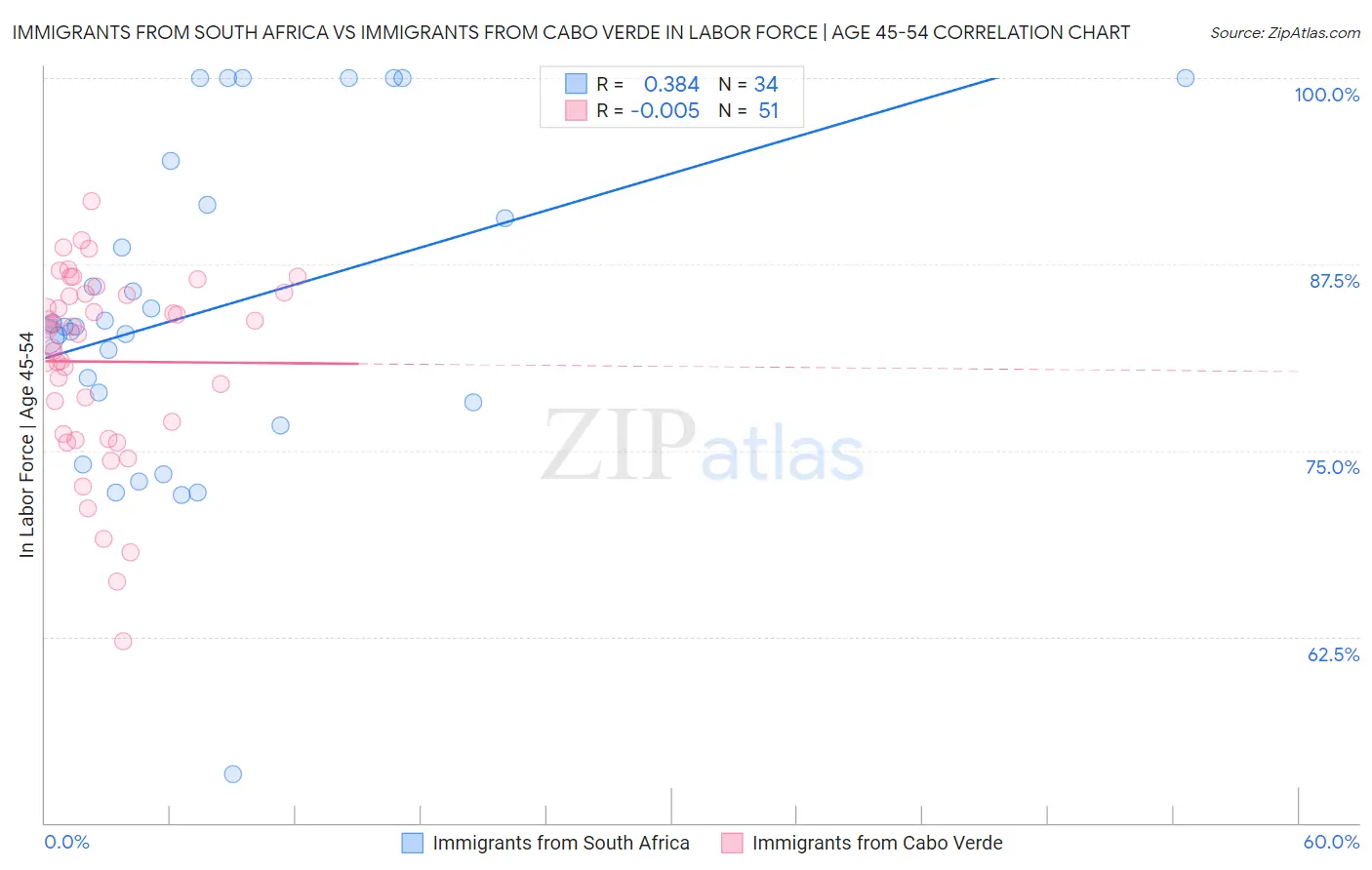 Immigrants from South Africa vs Immigrants from Cabo Verde In Labor Force | Age 45-54