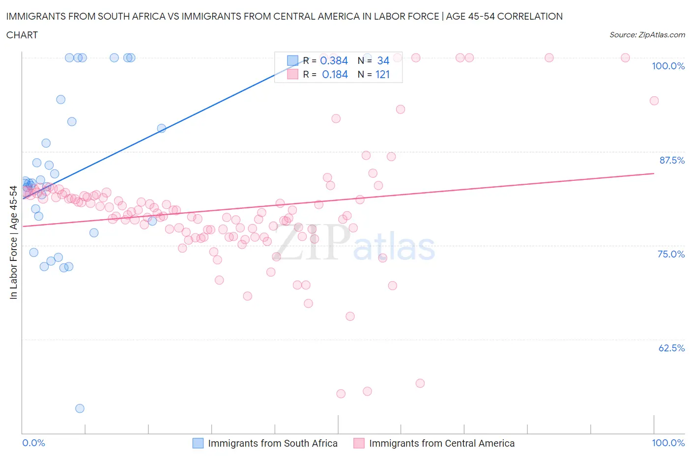 Immigrants from South Africa vs Immigrants from Central America In Labor Force | Age 45-54