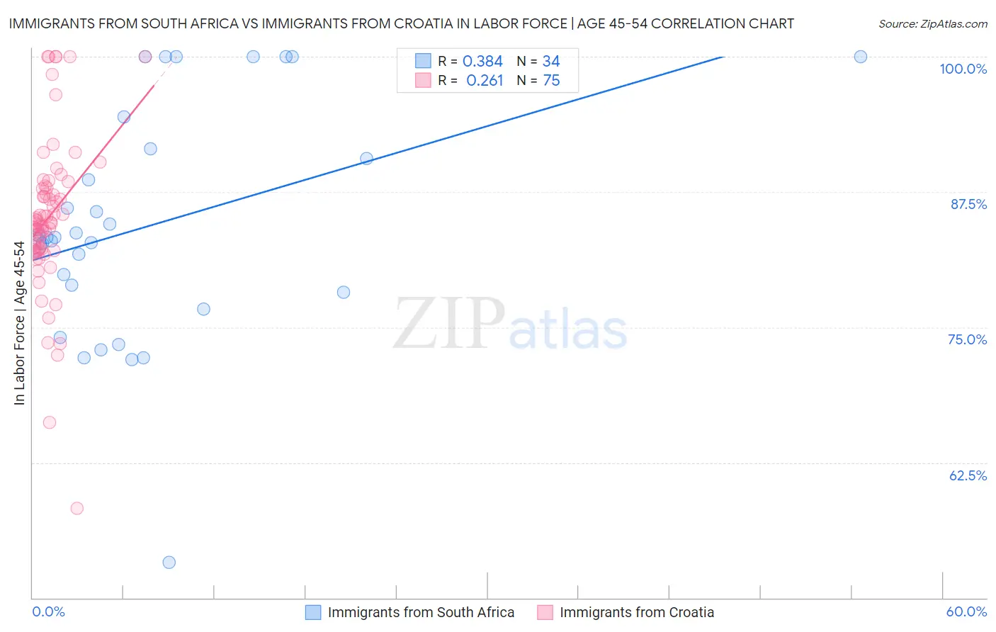 Immigrants from South Africa vs Immigrants from Croatia In Labor Force | Age 45-54