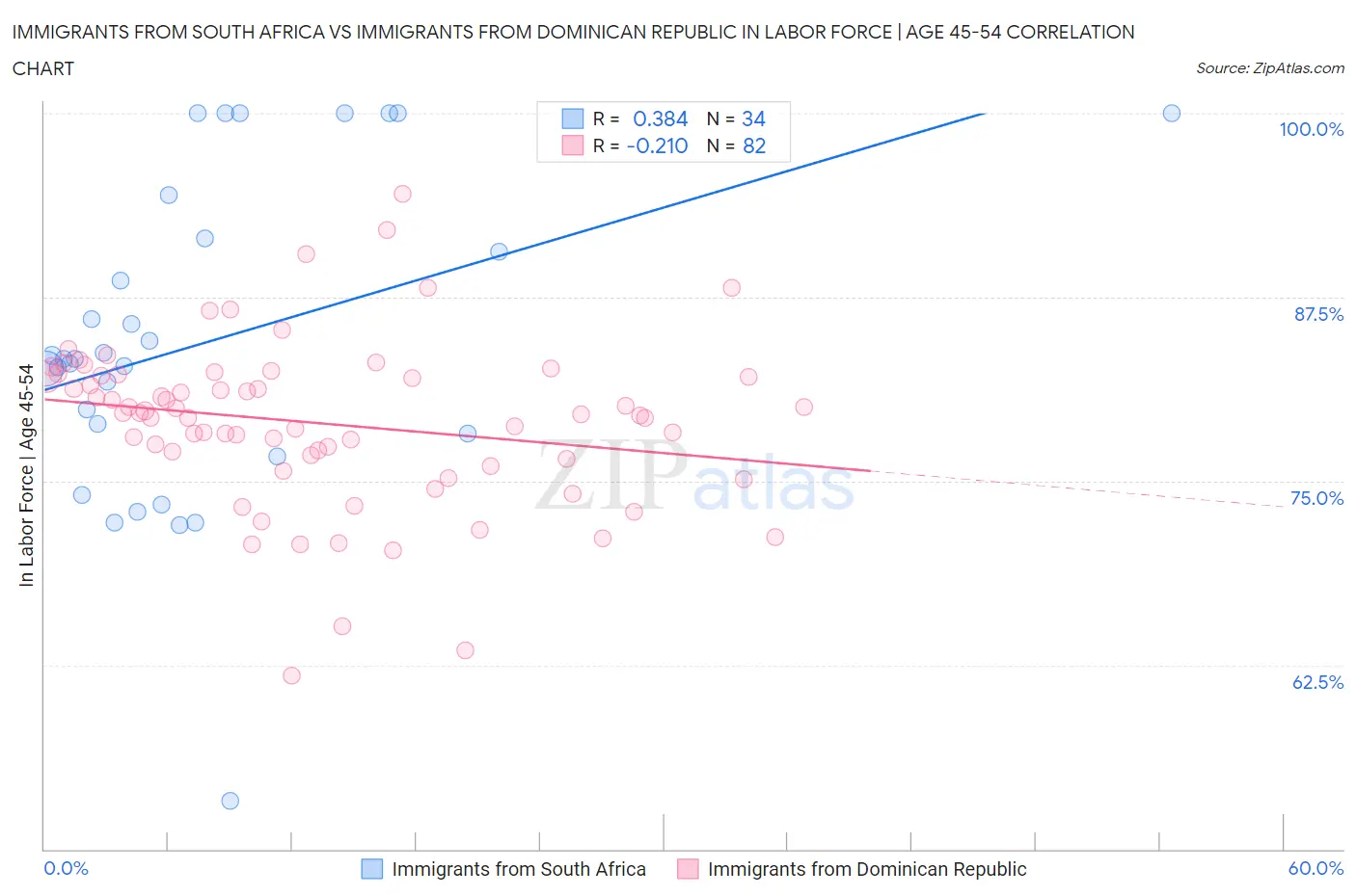 Immigrants from South Africa vs Immigrants from Dominican Republic In Labor Force | Age 45-54