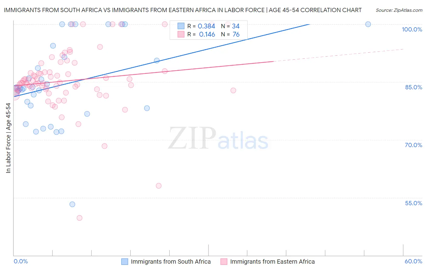 Immigrants from South Africa vs Immigrants from Eastern Africa In Labor Force | Age 45-54