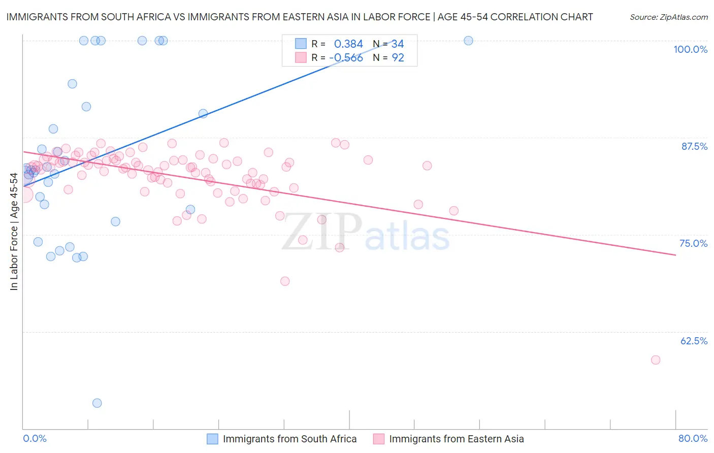 Immigrants from South Africa vs Immigrants from Eastern Asia In Labor Force | Age 45-54