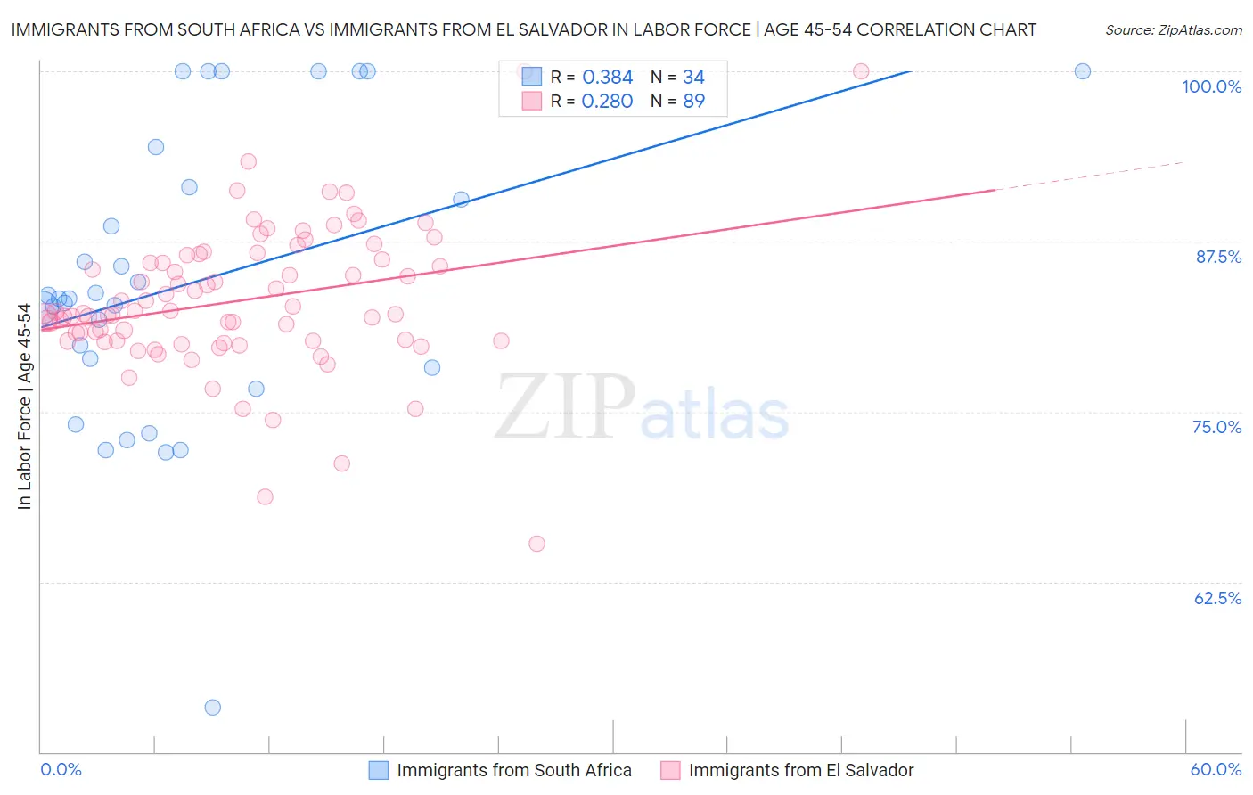 Immigrants from South Africa vs Immigrants from El Salvador In Labor Force | Age 45-54