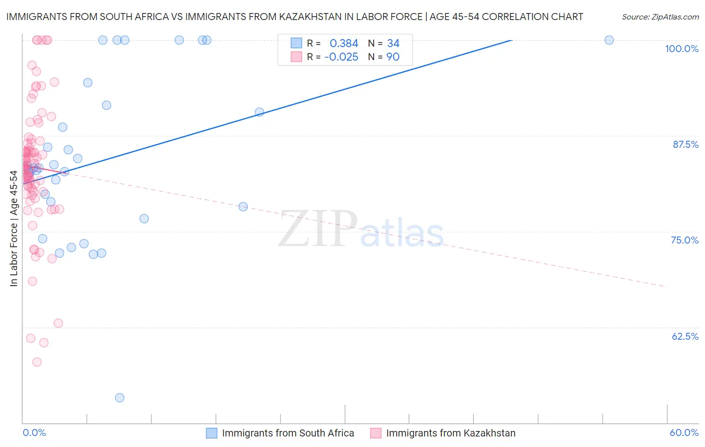 Immigrants from South Africa vs Immigrants from Kazakhstan In Labor Force | Age 45-54