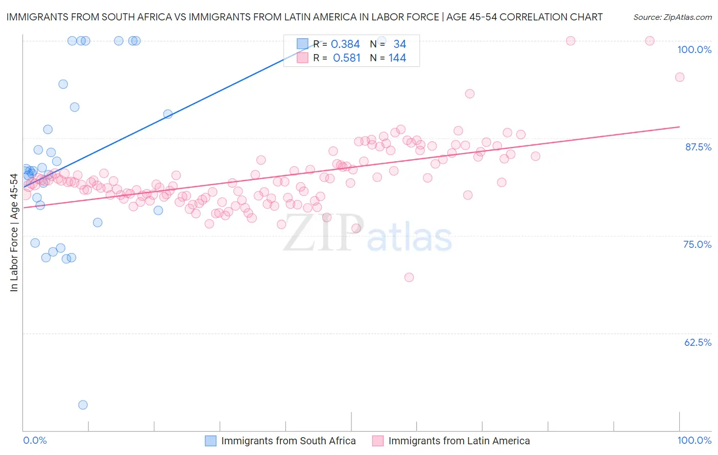Immigrants from South Africa vs Immigrants from Latin America In Labor Force | Age 45-54