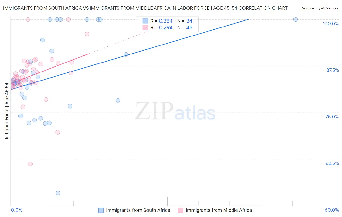 Immigrants from South Africa vs Immigrants from Middle Africa In Labor Force | Age 45-54