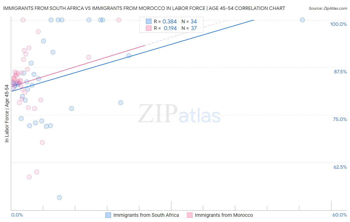 Immigrants from South Africa vs Immigrants from Morocco In Labor Force | Age 45-54