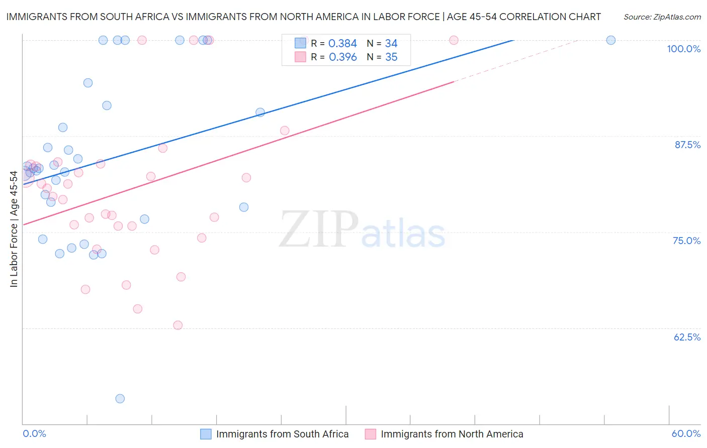 Immigrants from South Africa vs Immigrants from North America In Labor Force | Age 45-54