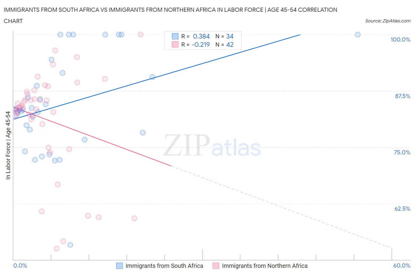 Immigrants from South Africa vs Immigrants from Northern Africa In Labor Force | Age 45-54