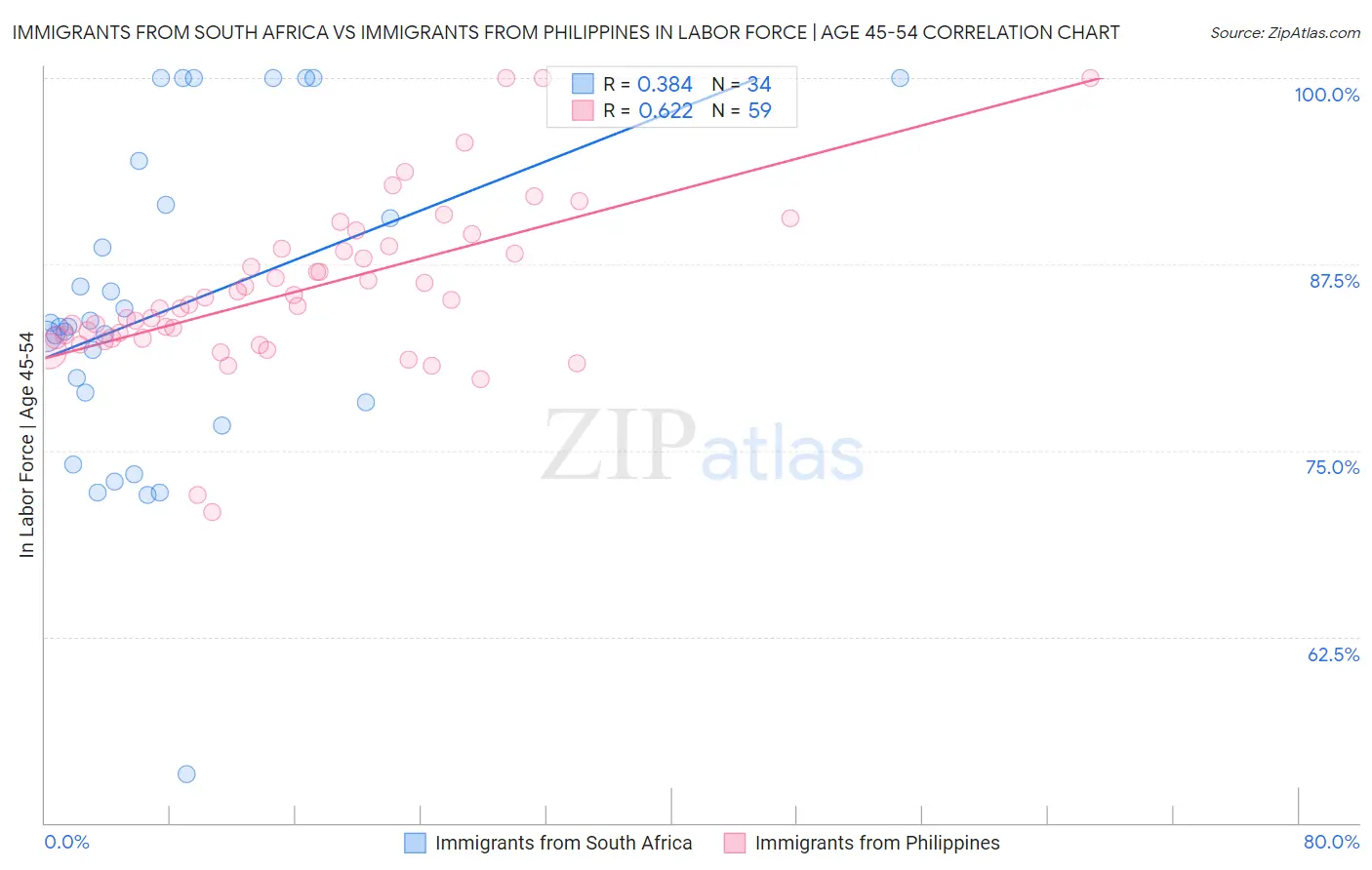 Immigrants from South Africa vs Immigrants from Philippines In Labor Force | Age 45-54