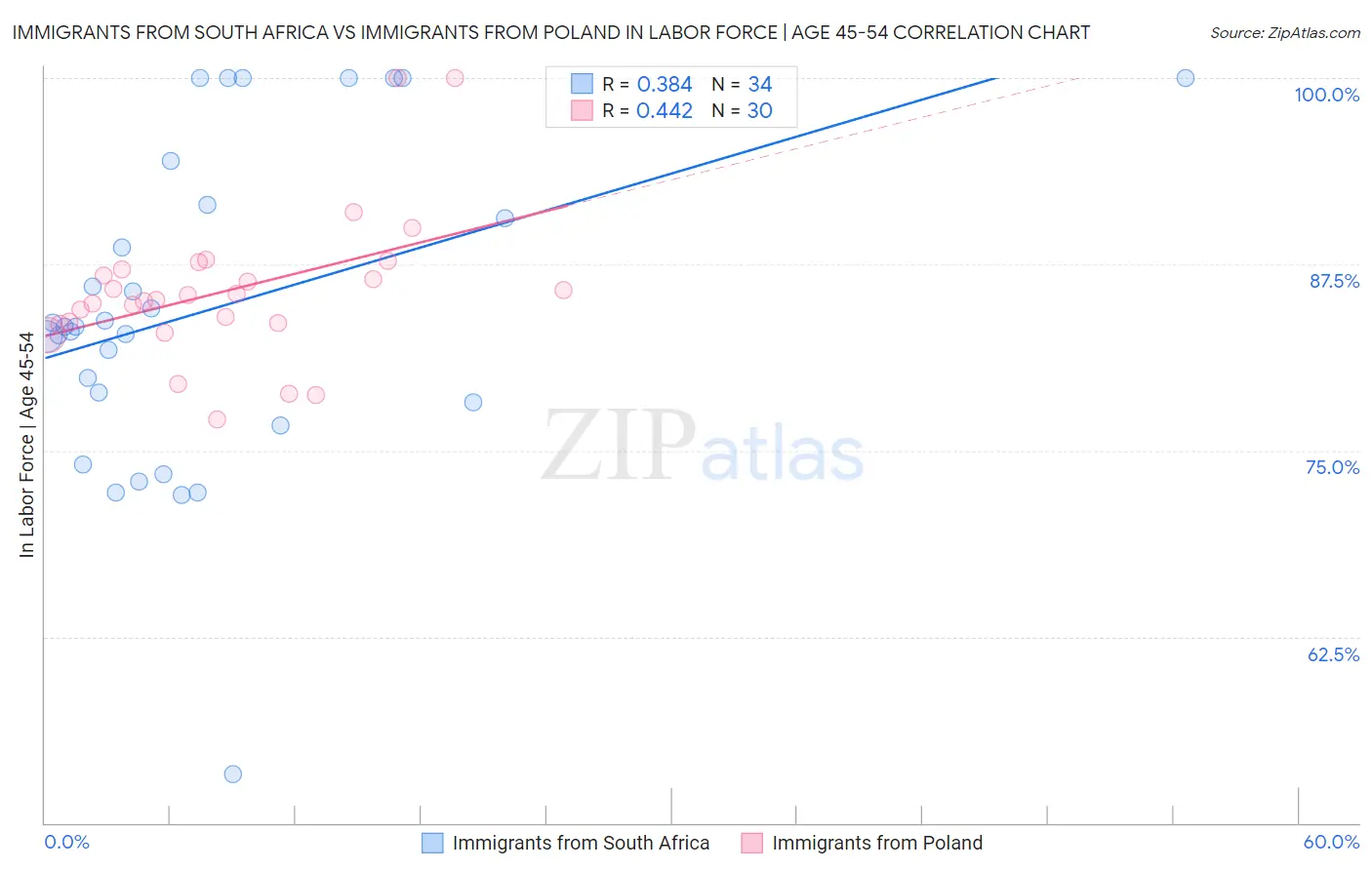 Immigrants from South Africa vs Immigrants from Poland In Labor Force | Age 45-54