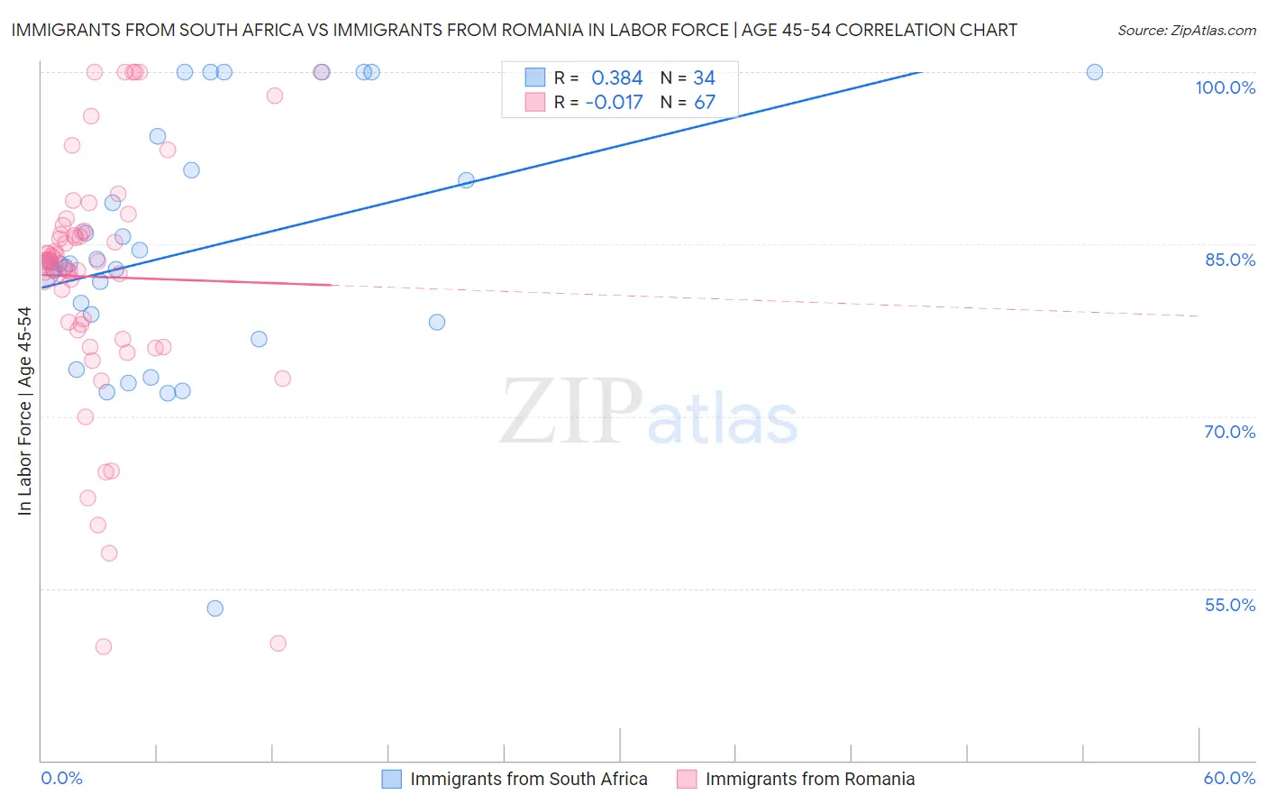 Immigrants from South Africa vs Immigrants from Romania In Labor Force | Age 45-54