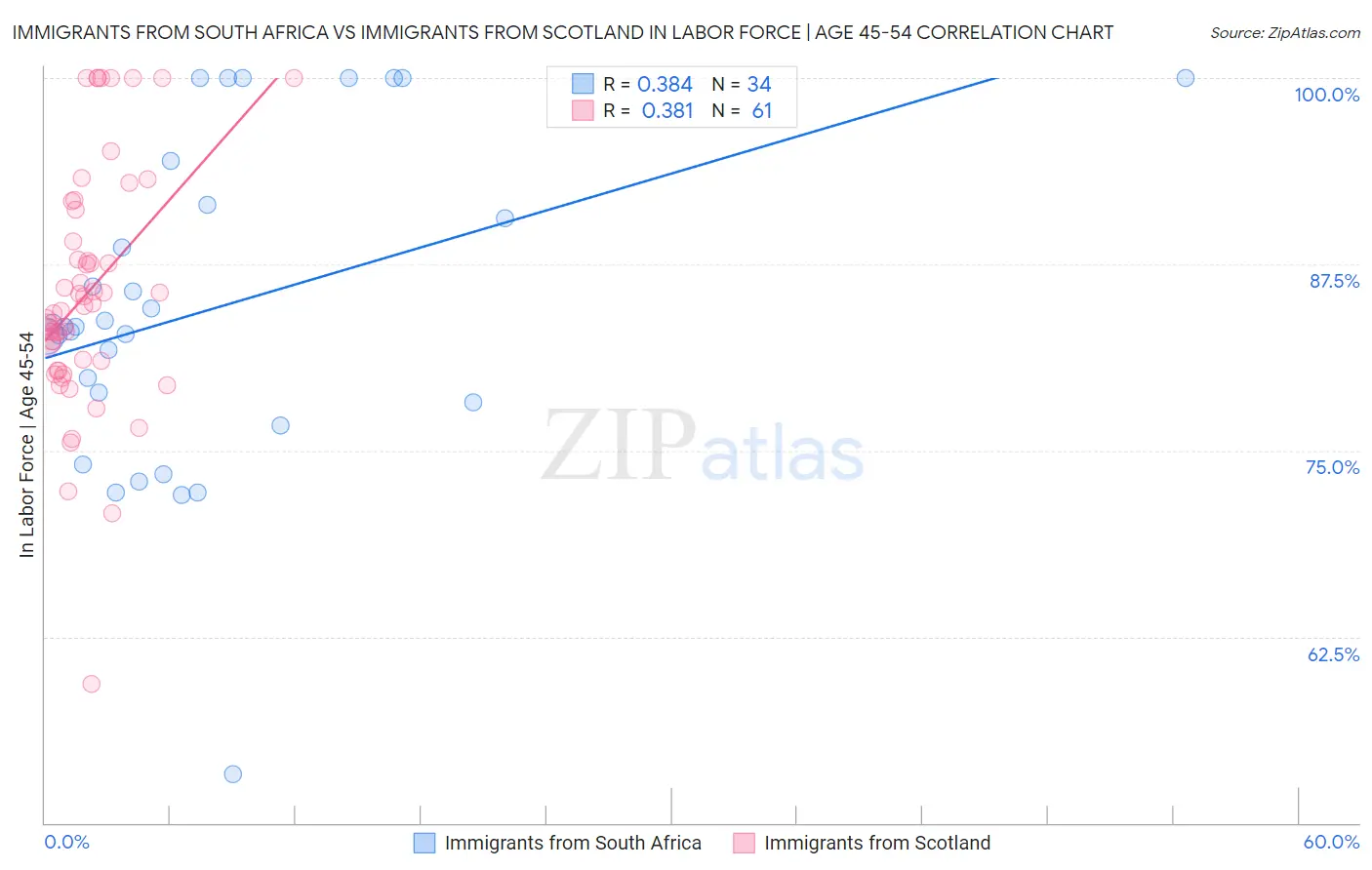Immigrants from South Africa vs Immigrants from Scotland In Labor Force | Age 45-54