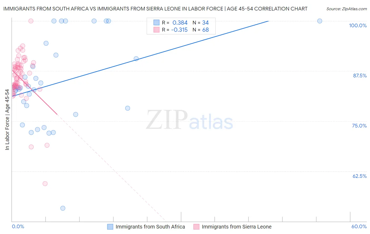 Immigrants from South Africa vs Immigrants from Sierra Leone In Labor Force | Age 45-54