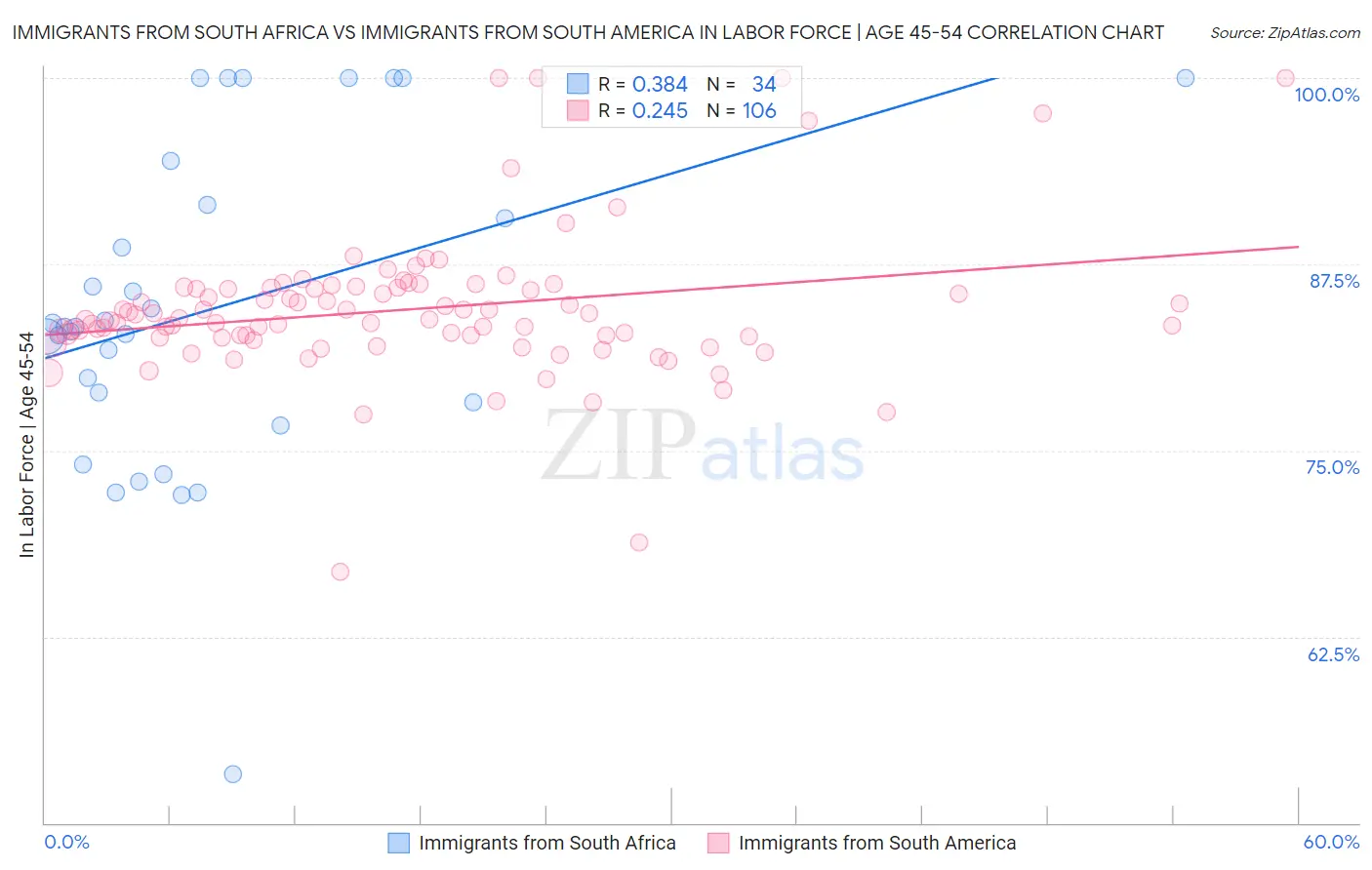 Immigrants from South Africa vs Immigrants from South America In Labor Force | Age 45-54