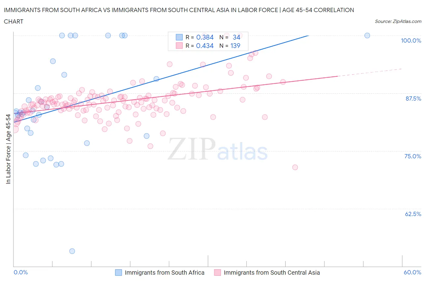 Immigrants from South Africa vs Immigrants from South Central Asia In Labor Force | Age 45-54